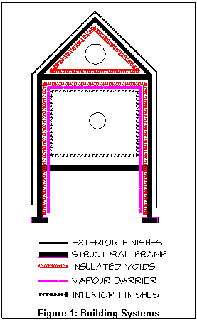 Text Box:  
Figure 3: Building Systems

